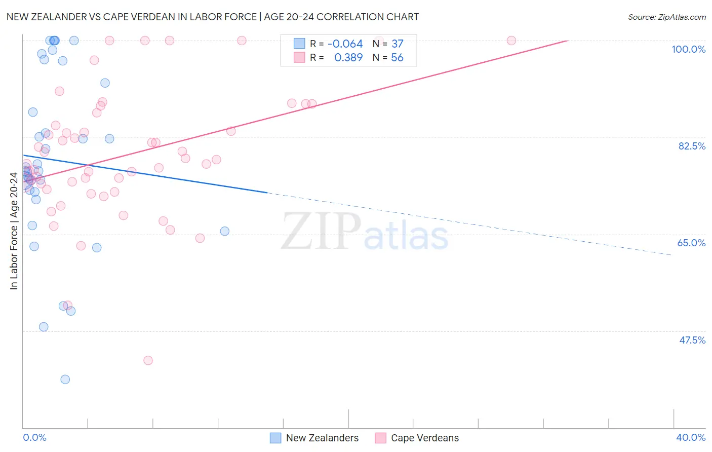 New Zealander vs Cape Verdean In Labor Force | Age 20-24