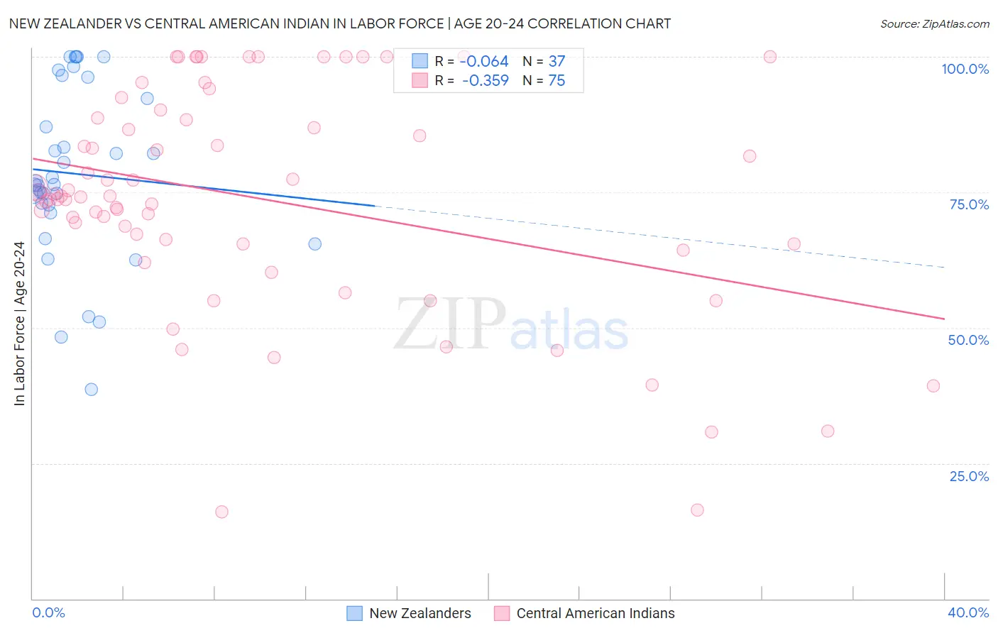 New Zealander vs Central American Indian In Labor Force | Age 20-24