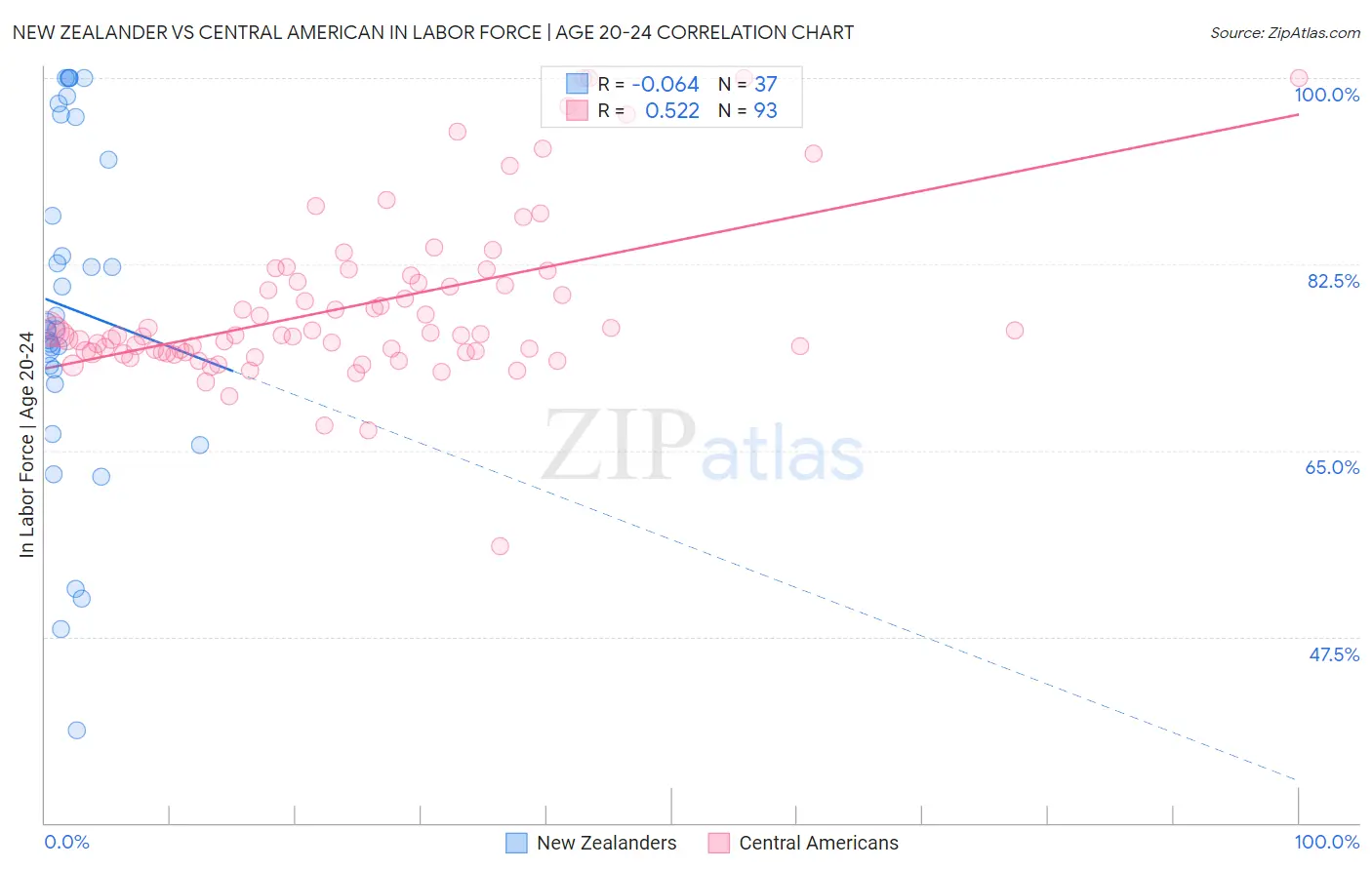 New Zealander vs Central American In Labor Force | Age 20-24