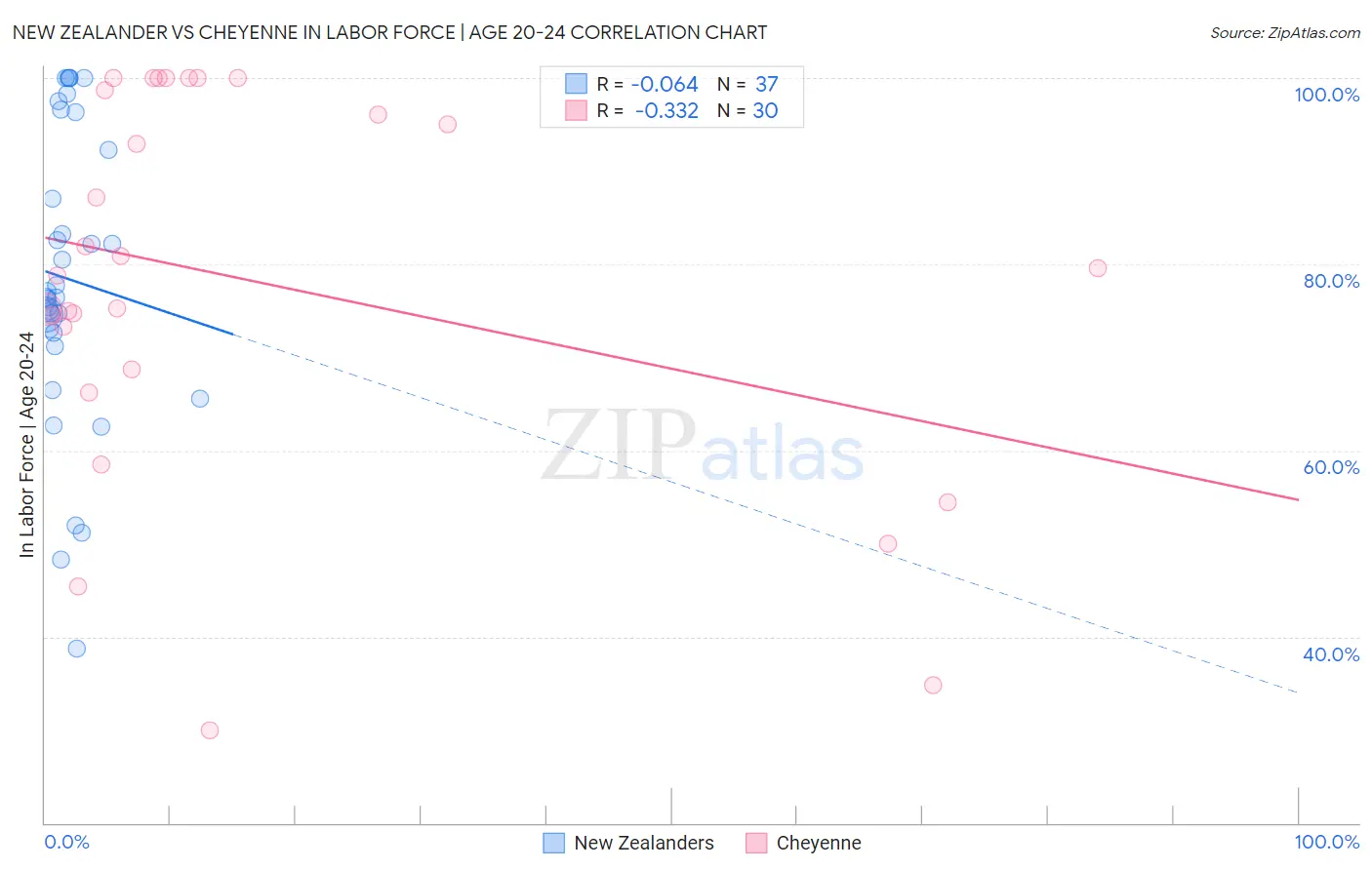 New Zealander vs Cheyenne In Labor Force | Age 20-24