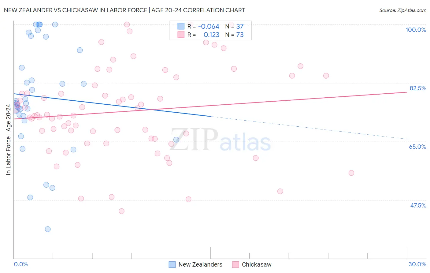 New Zealander vs Chickasaw In Labor Force | Age 20-24
