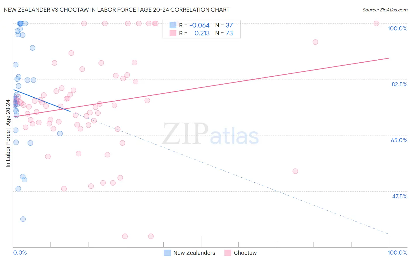 New Zealander vs Choctaw In Labor Force | Age 20-24