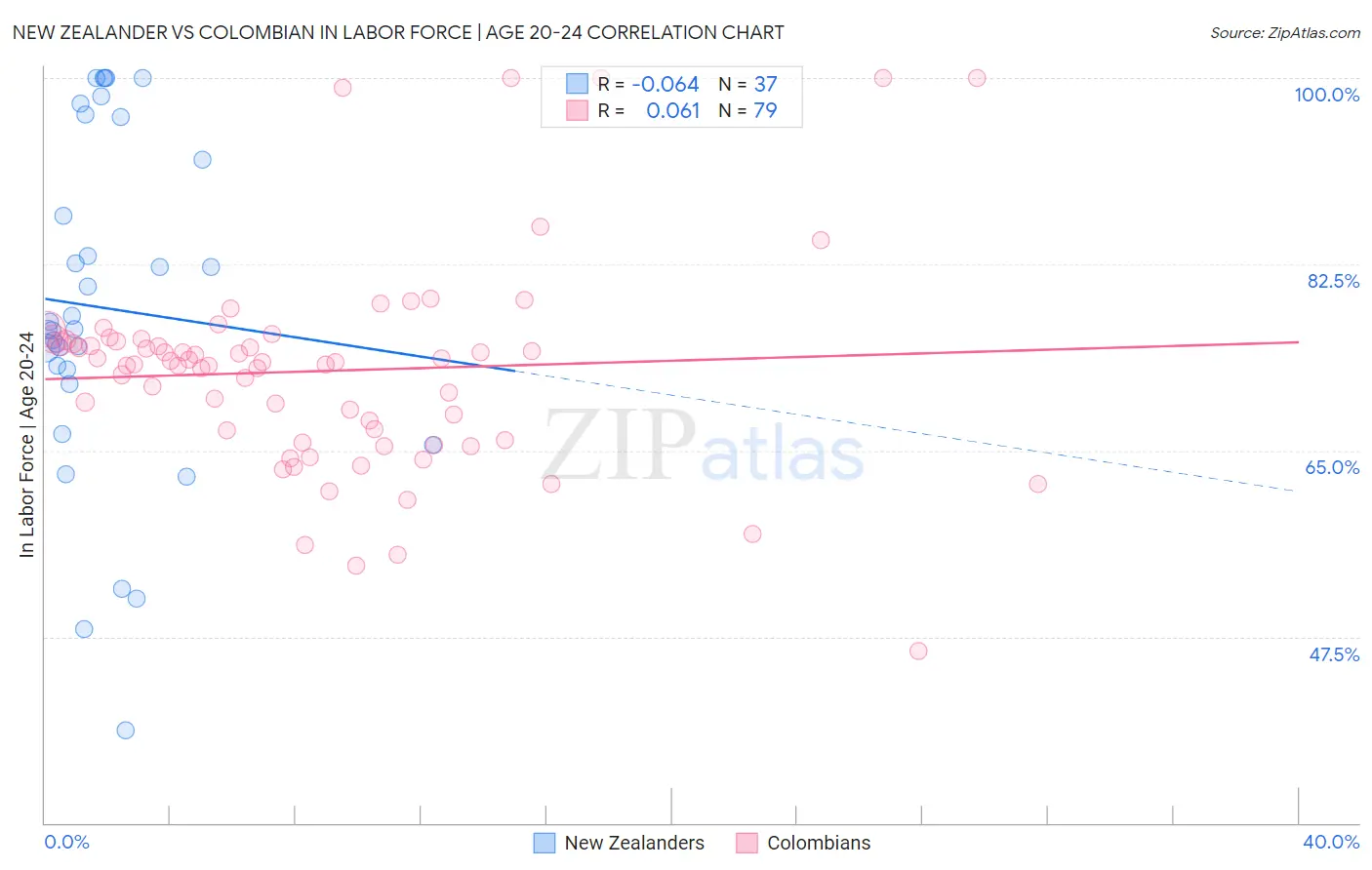New Zealander vs Colombian In Labor Force | Age 20-24