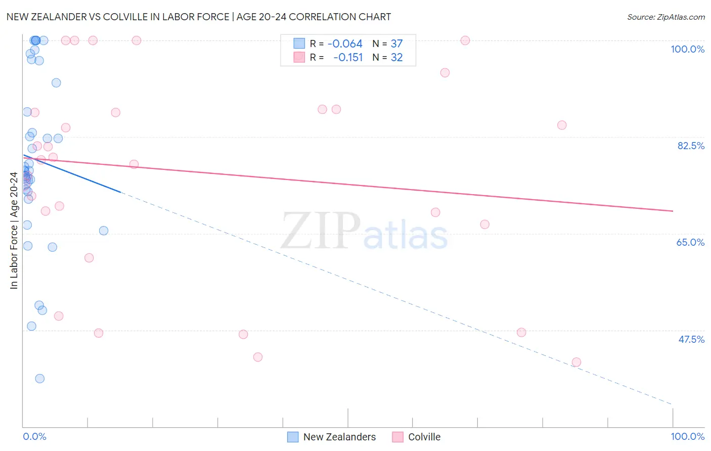 New Zealander vs Colville In Labor Force | Age 20-24