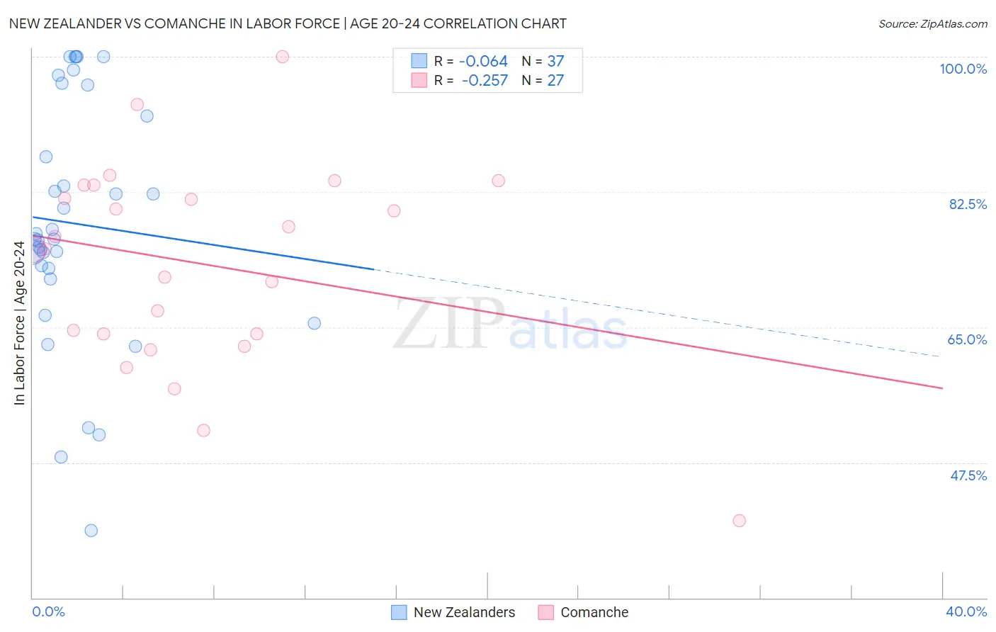 New Zealander vs Comanche In Labor Force | Age 20-24