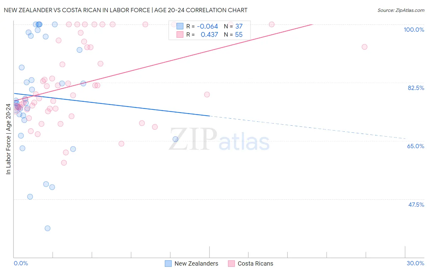 New Zealander vs Costa Rican In Labor Force | Age 20-24