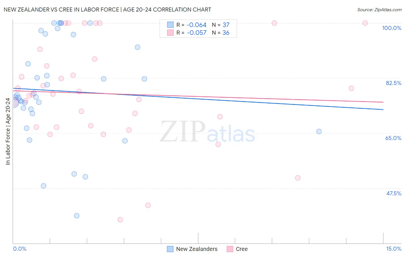 New Zealander vs Cree In Labor Force | Age 20-24