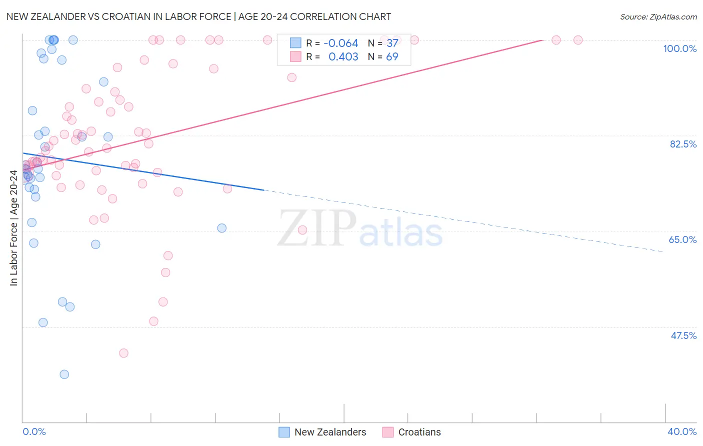 New Zealander vs Croatian In Labor Force | Age 20-24
