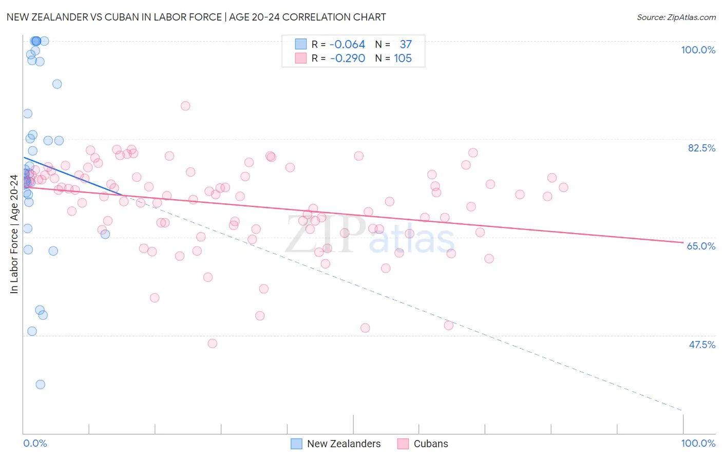 New Zealander vs Cuban In Labor Force | Age 20-24