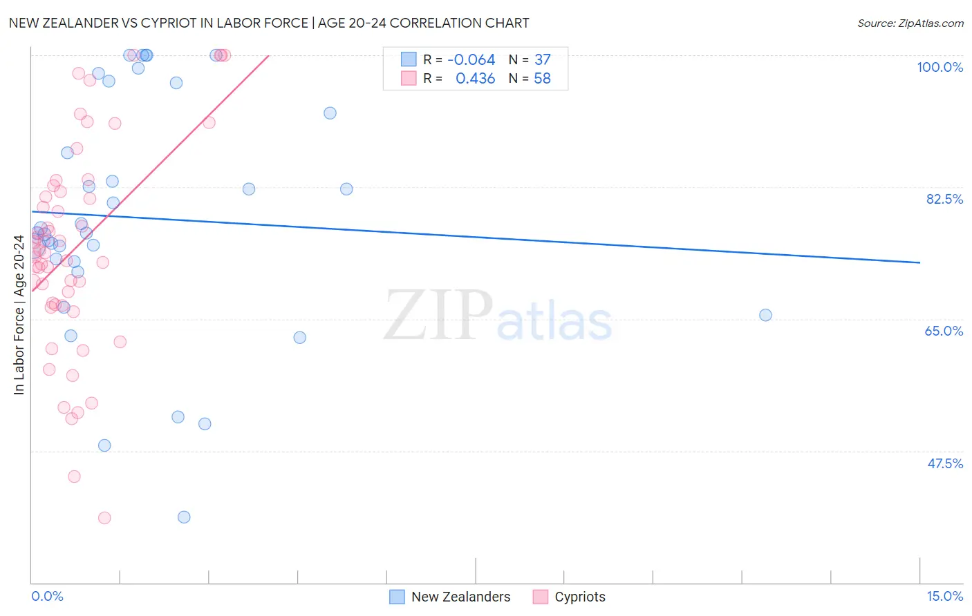 New Zealander vs Cypriot In Labor Force | Age 20-24