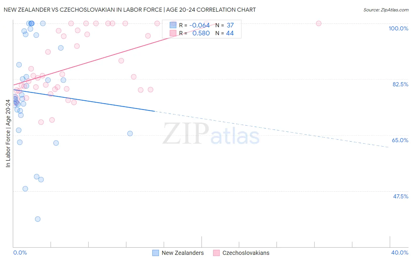 New Zealander vs Czechoslovakian In Labor Force | Age 20-24