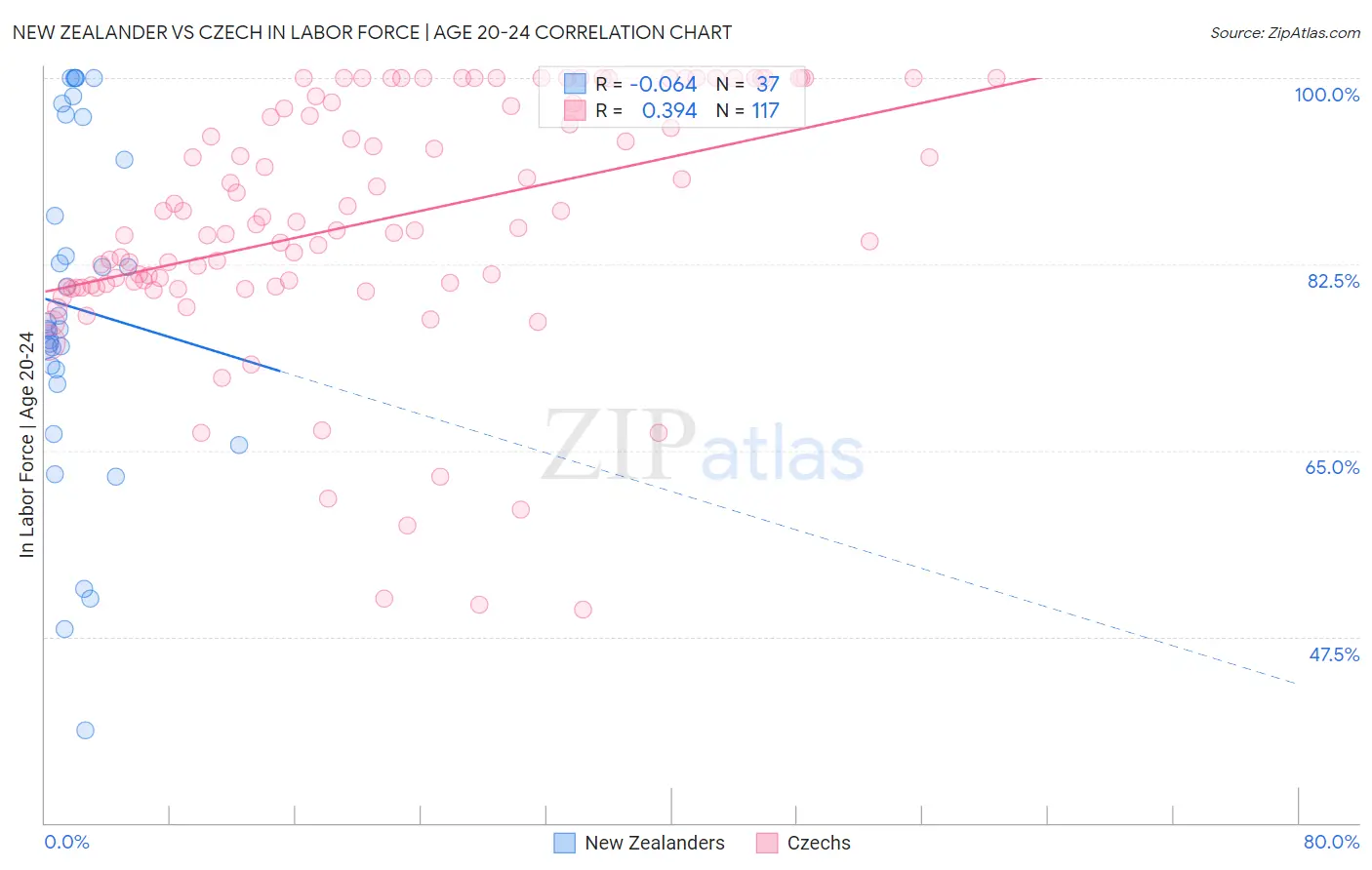 New Zealander vs Czech In Labor Force | Age 20-24