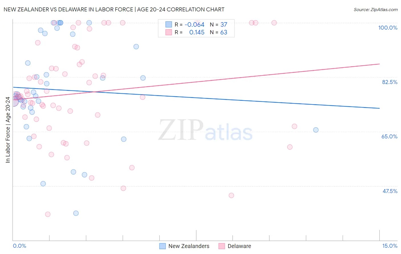 New Zealander vs Delaware In Labor Force | Age 20-24