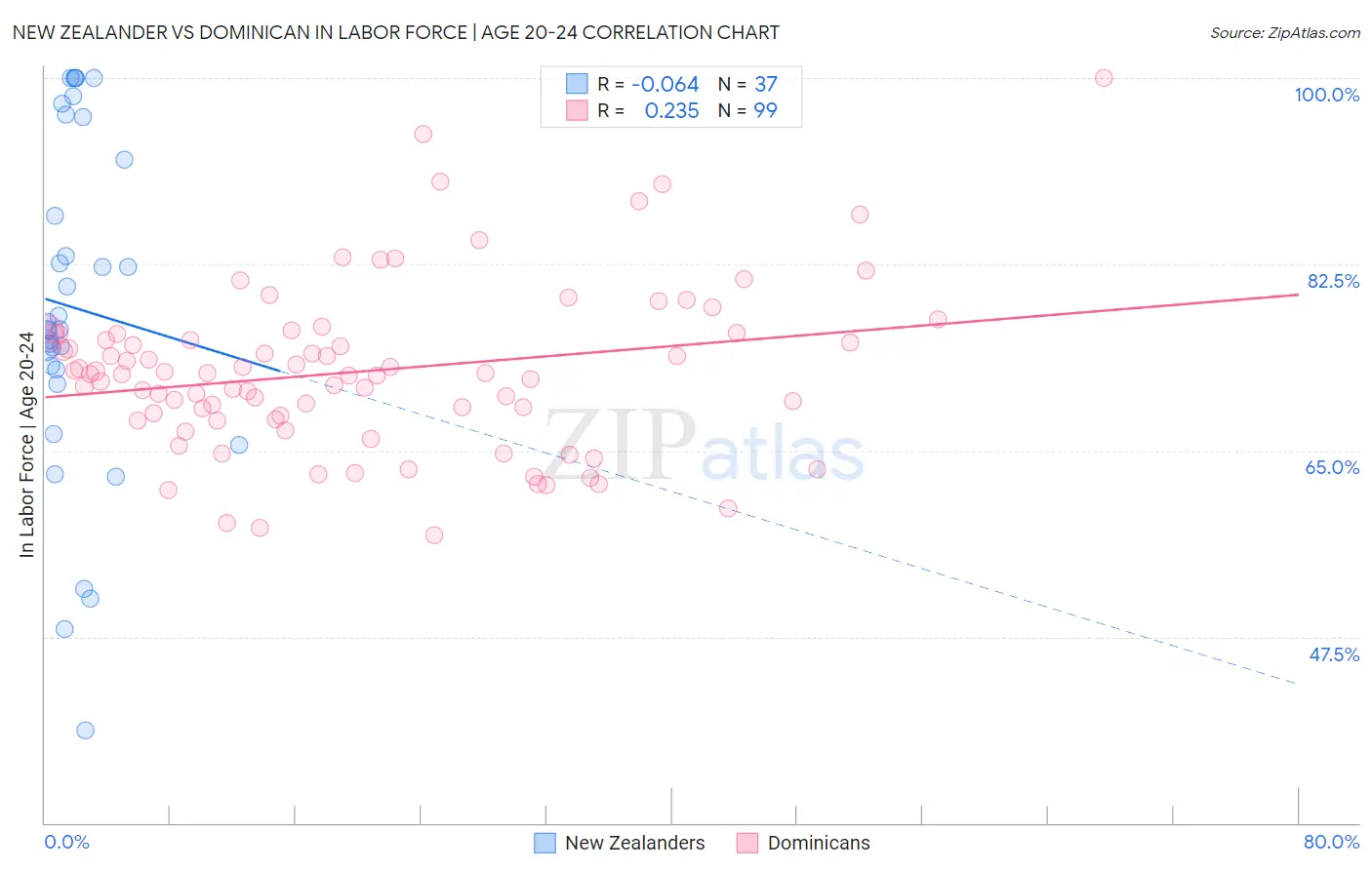 New Zealander vs Dominican In Labor Force | Age 20-24