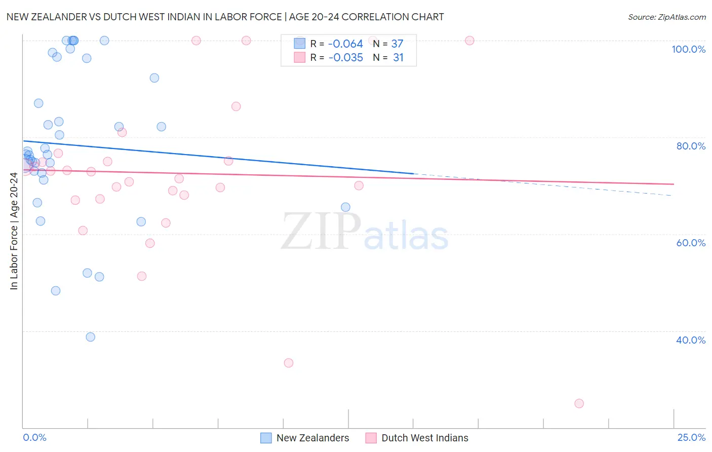 New Zealander vs Dutch West Indian In Labor Force | Age 20-24