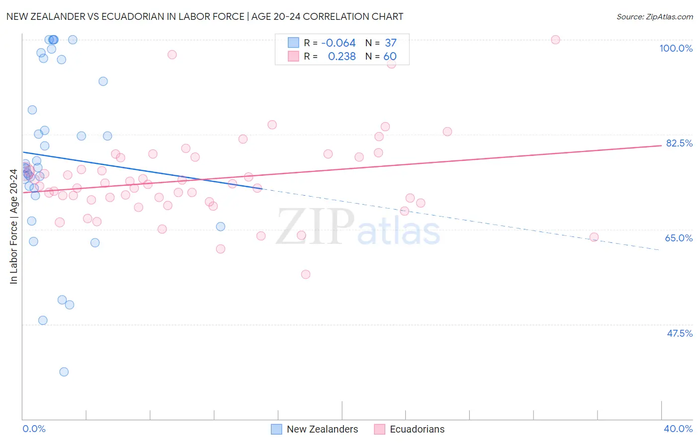 New Zealander vs Ecuadorian In Labor Force | Age 20-24