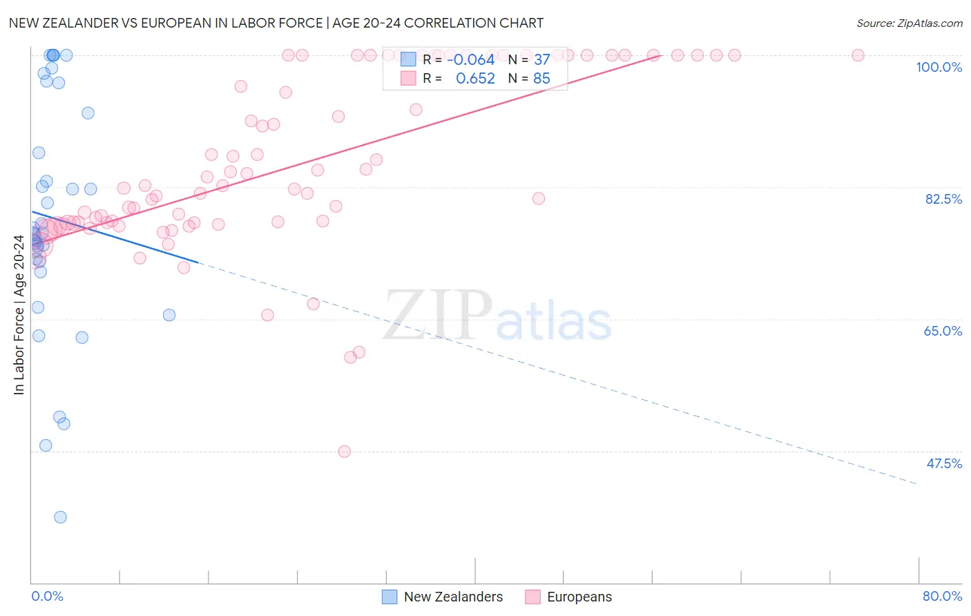 New Zealander vs European In Labor Force | Age 20-24