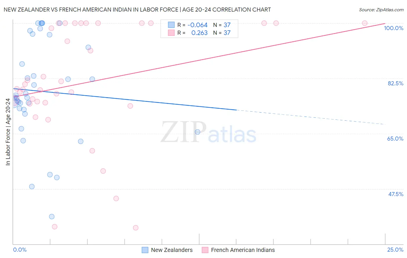 New Zealander vs French American Indian In Labor Force | Age 20-24
