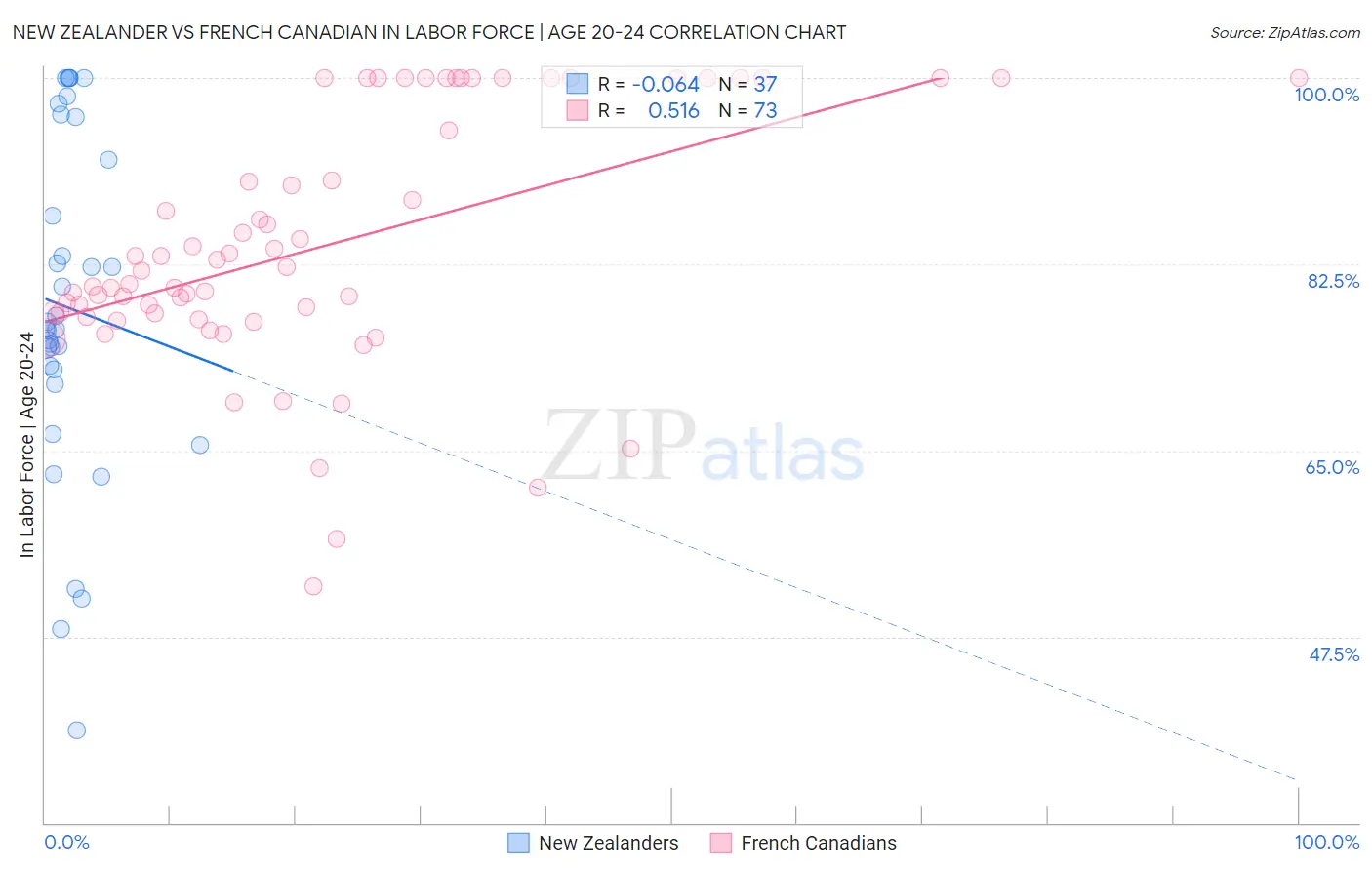 New Zealander vs French Canadian In Labor Force | Age 20-24