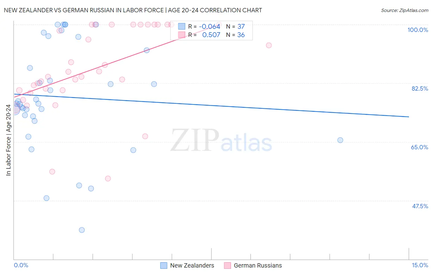 New Zealander vs German Russian In Labor Force | Age 20-24