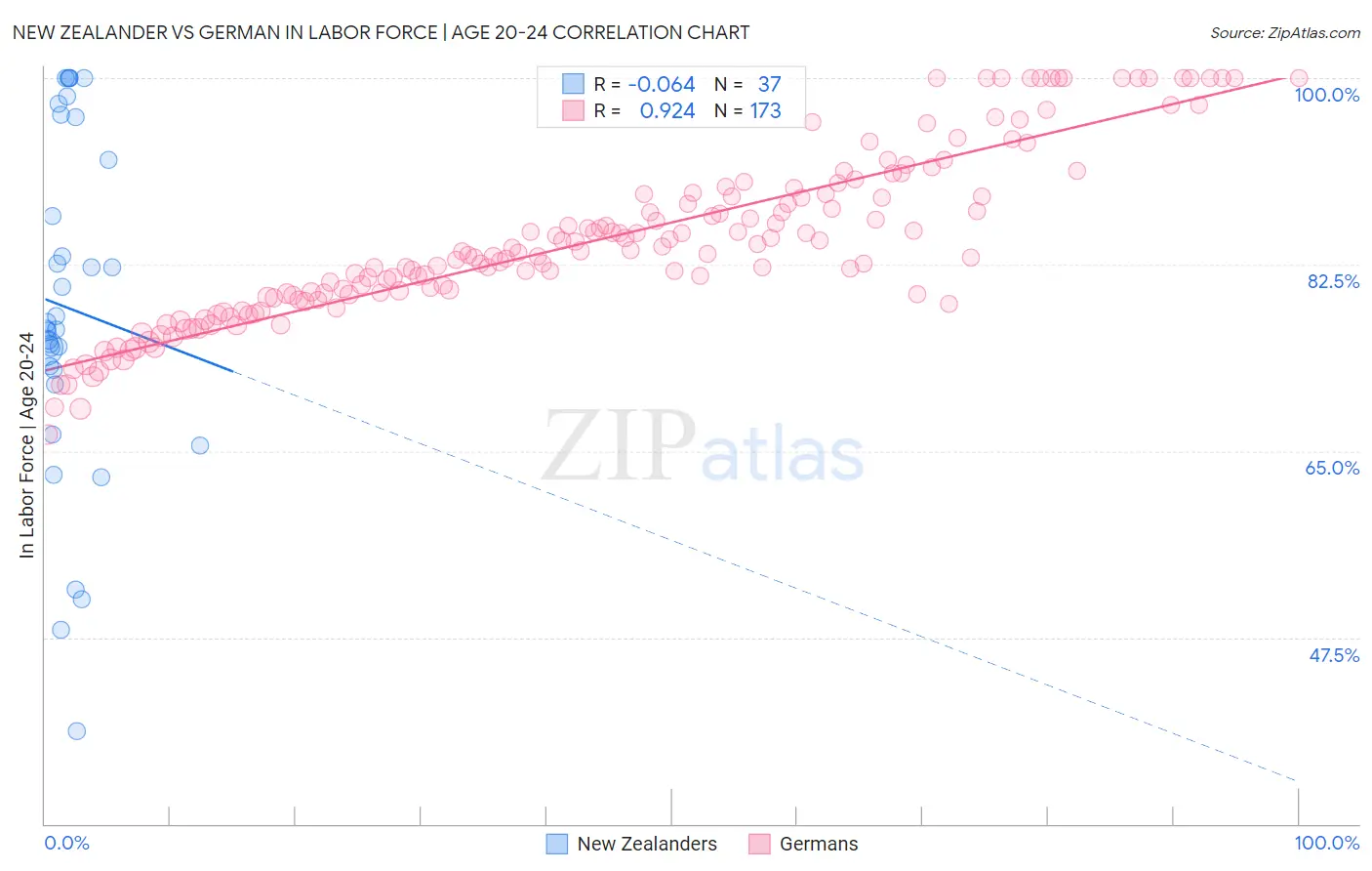 New Zealander vs German In Labor Force | Age 20-24