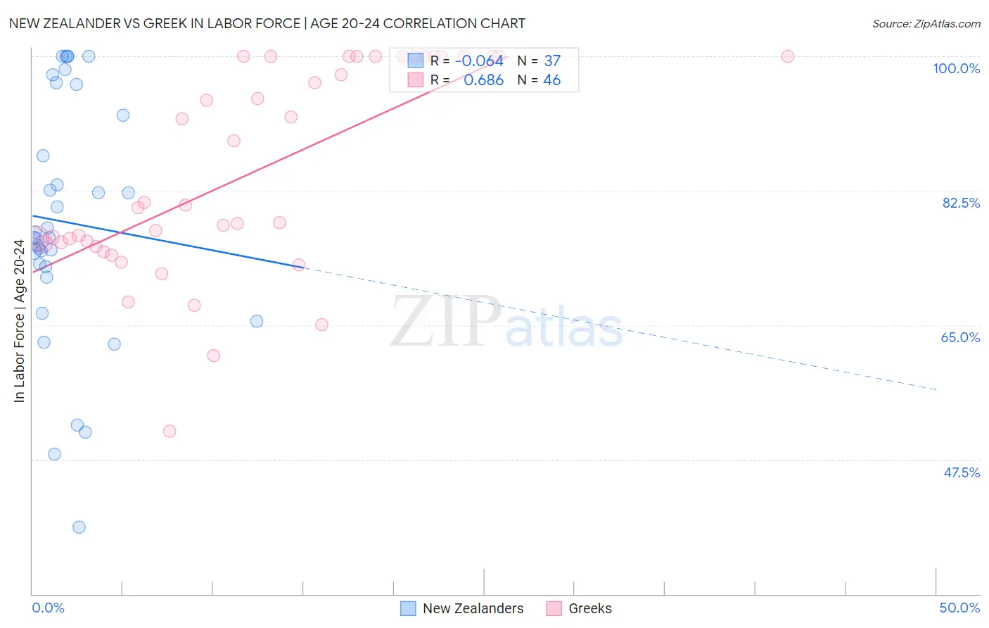 New Zealander vs Greek In Labor Force | Age 20-24