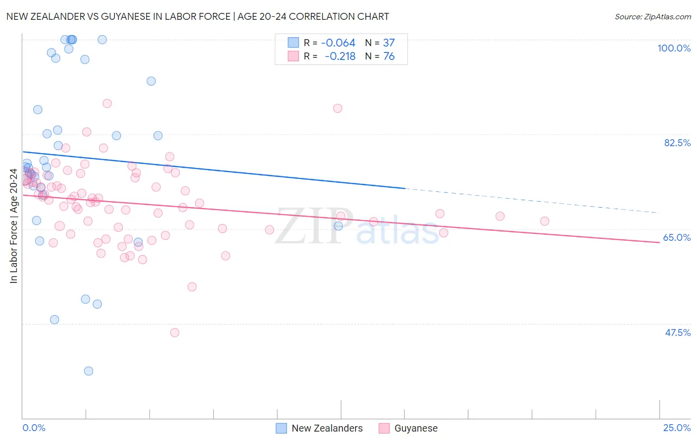 New Zealander vs Guyanese In Labor Force | Age 20-24