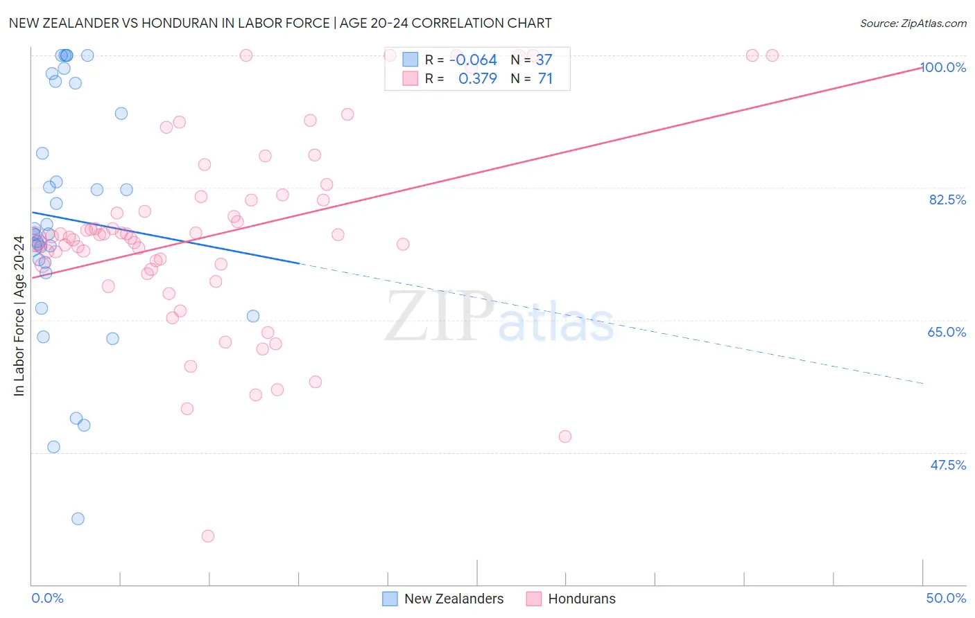 New Zealander vs Honduran In Labor Force | Age 20-24