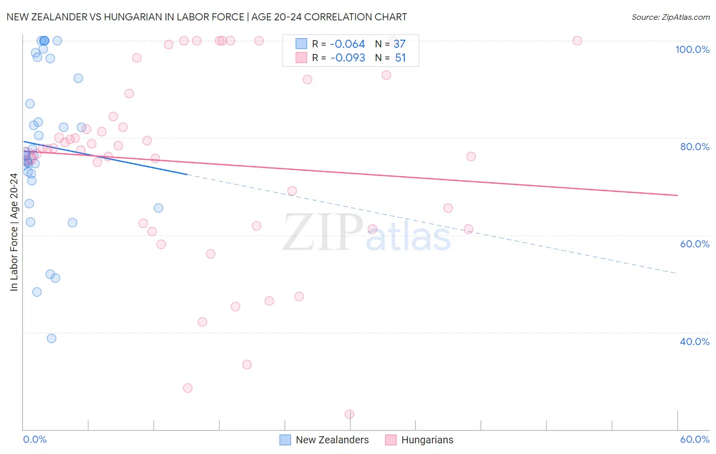 New Zealander vs Hungarian In Labor Force | Age 20-24