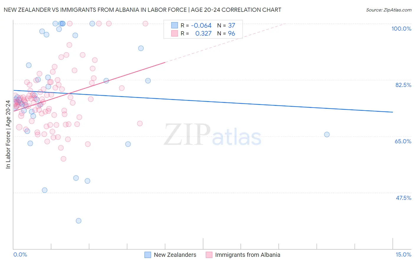 New Zealander vs Immigrants from Albania In Labor Force | Age 20-24