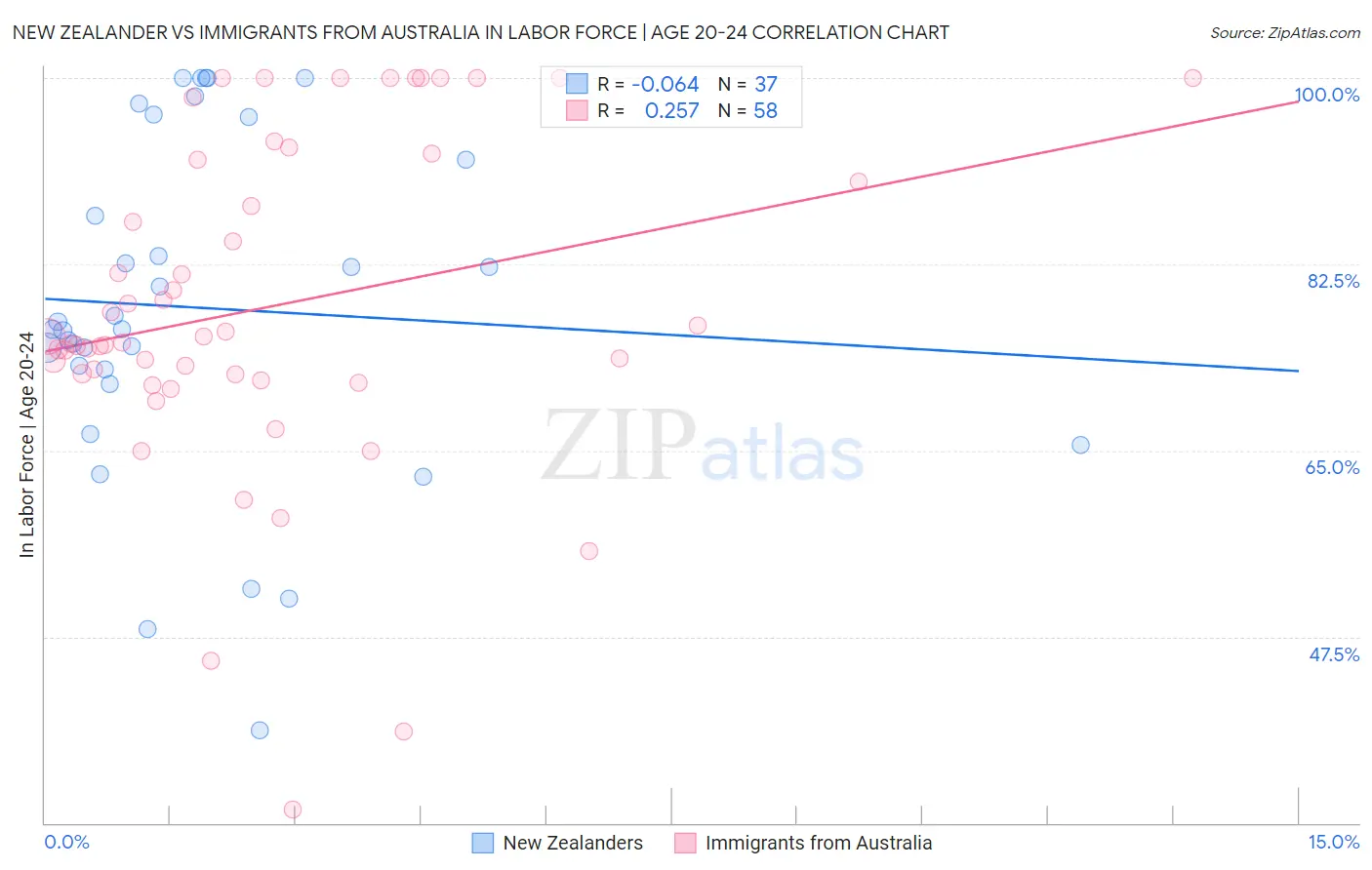 New Zealander vs Immigrants from Australia In Labor Force | Age 20-24