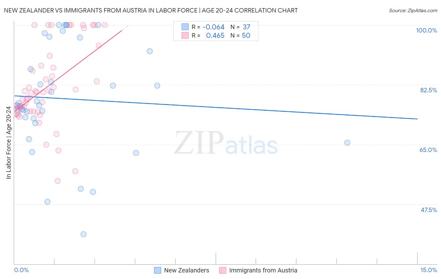 New Zealander vs Immigrants from Austria In Labor Force | Age 20-24