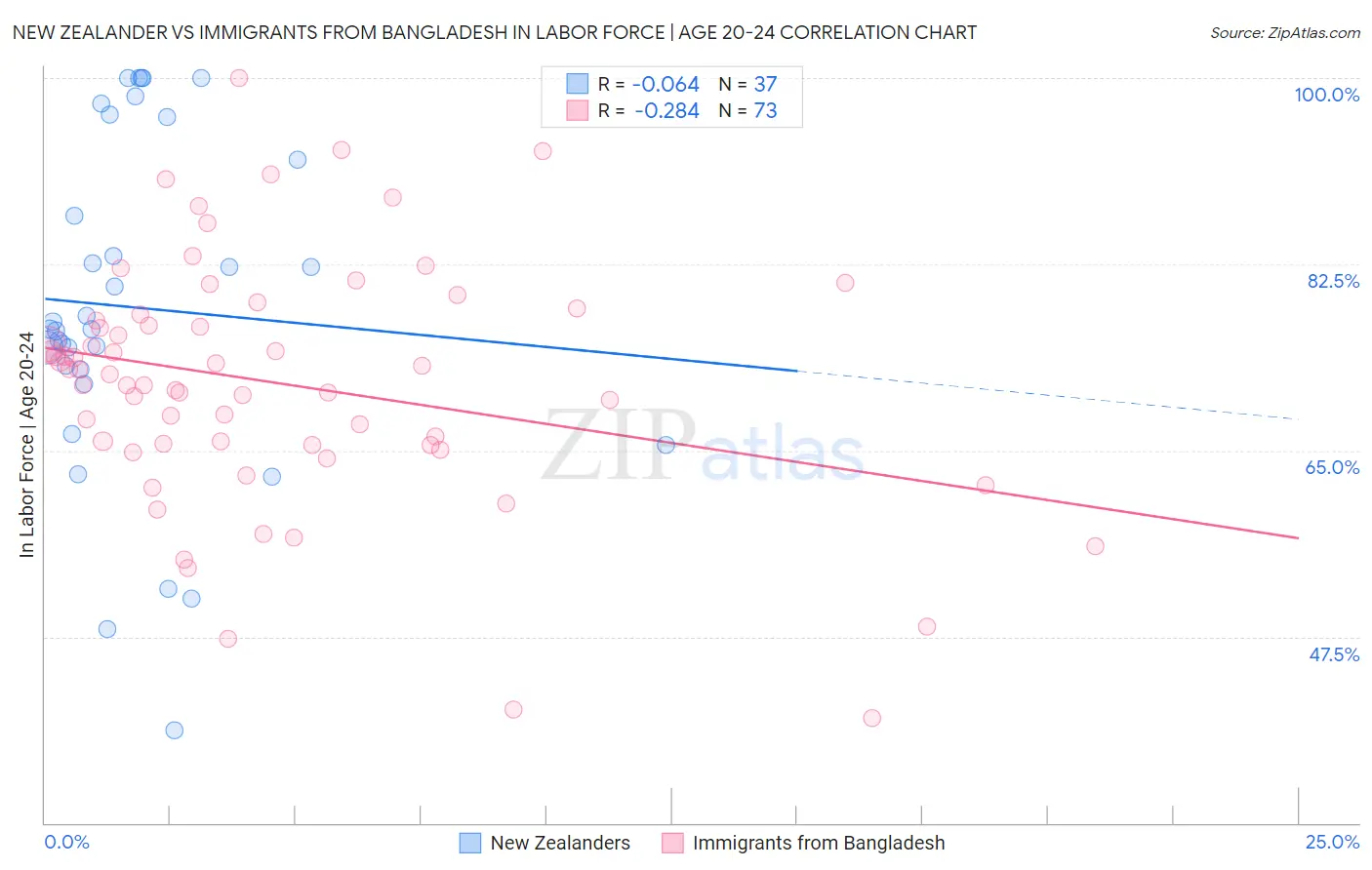 New Zealander vs Immigrants from Bangladesh In Labor Force | Age 20-24