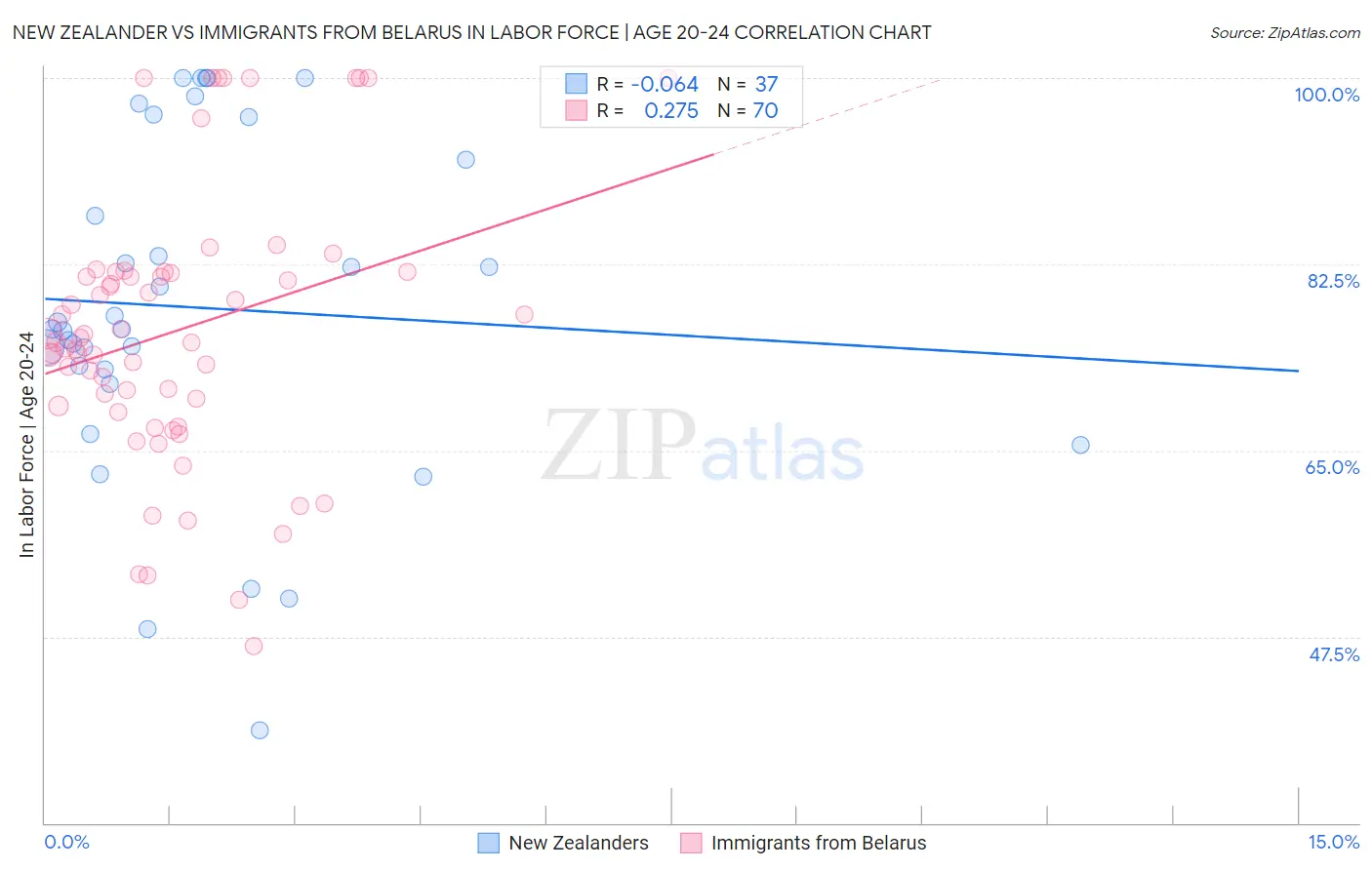 New Zealander vs Immigrants from Belarus In Labor Force | Age 20-24
