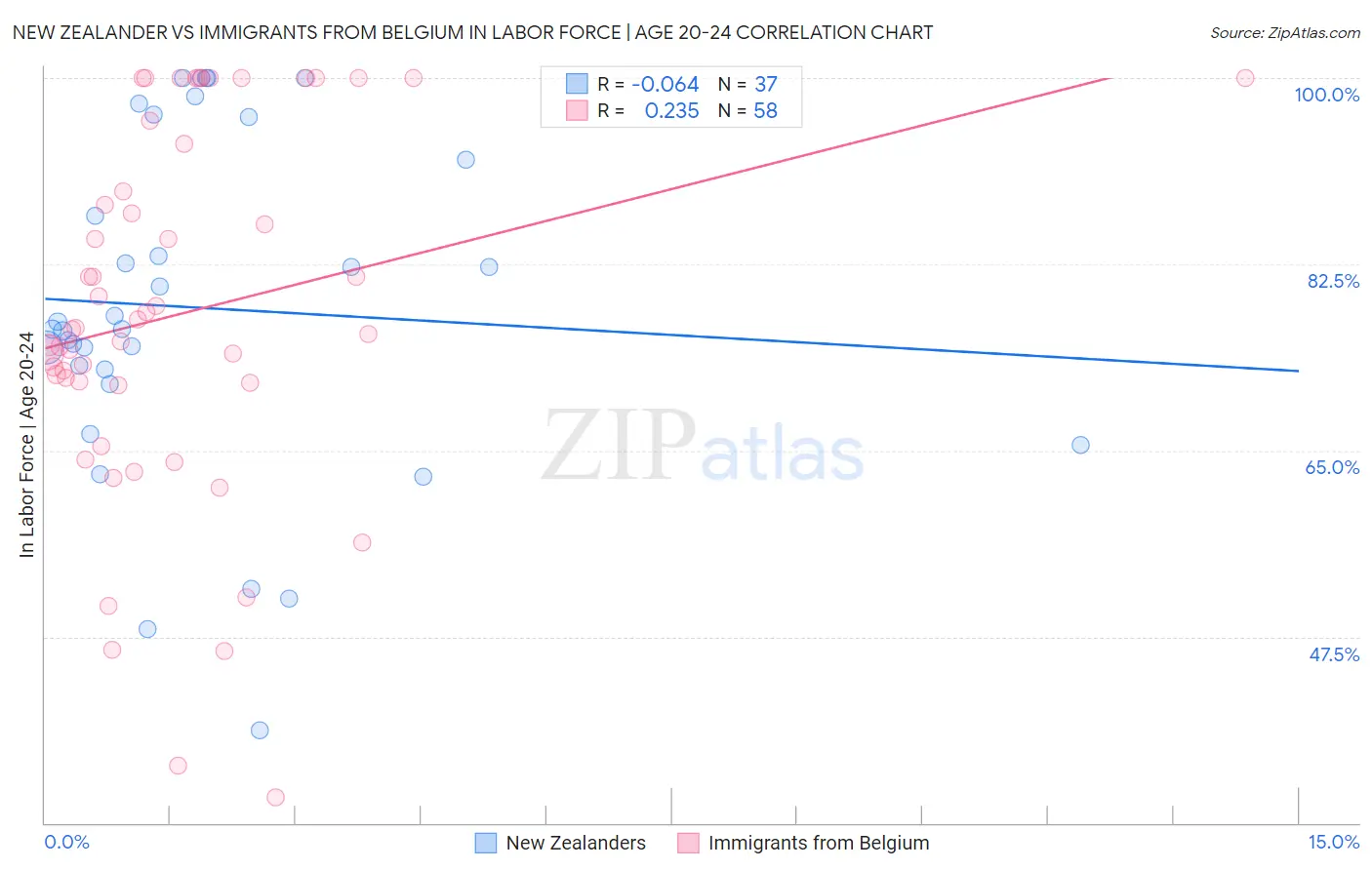 New Zealander vs Immigrants from Belgium In Labor Force | Age 20-24