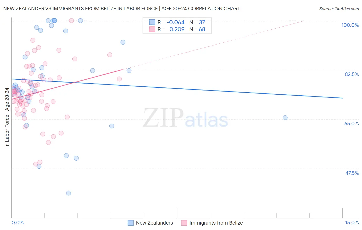 New Zealander vs Immigrants from Belize In Labor Force | Age 20-24