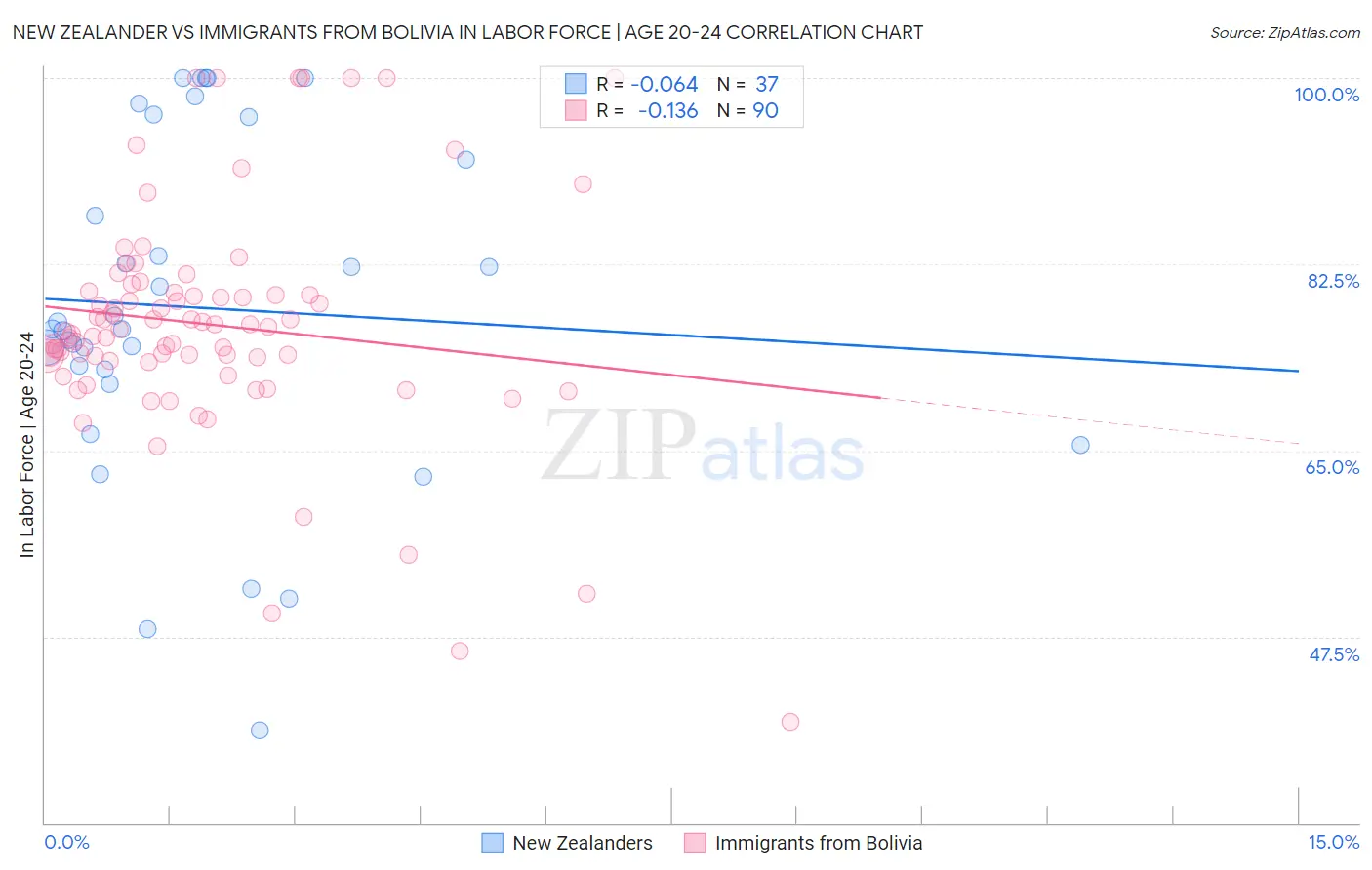 New Zealander vs Immigrants from Bolivia In Labor Force | Age 20-24
