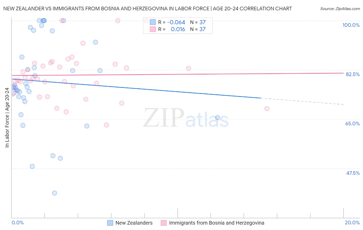 New Zealander vs Immigrants from Bosnia and Herzegovina In Labor Force | Age 20-24