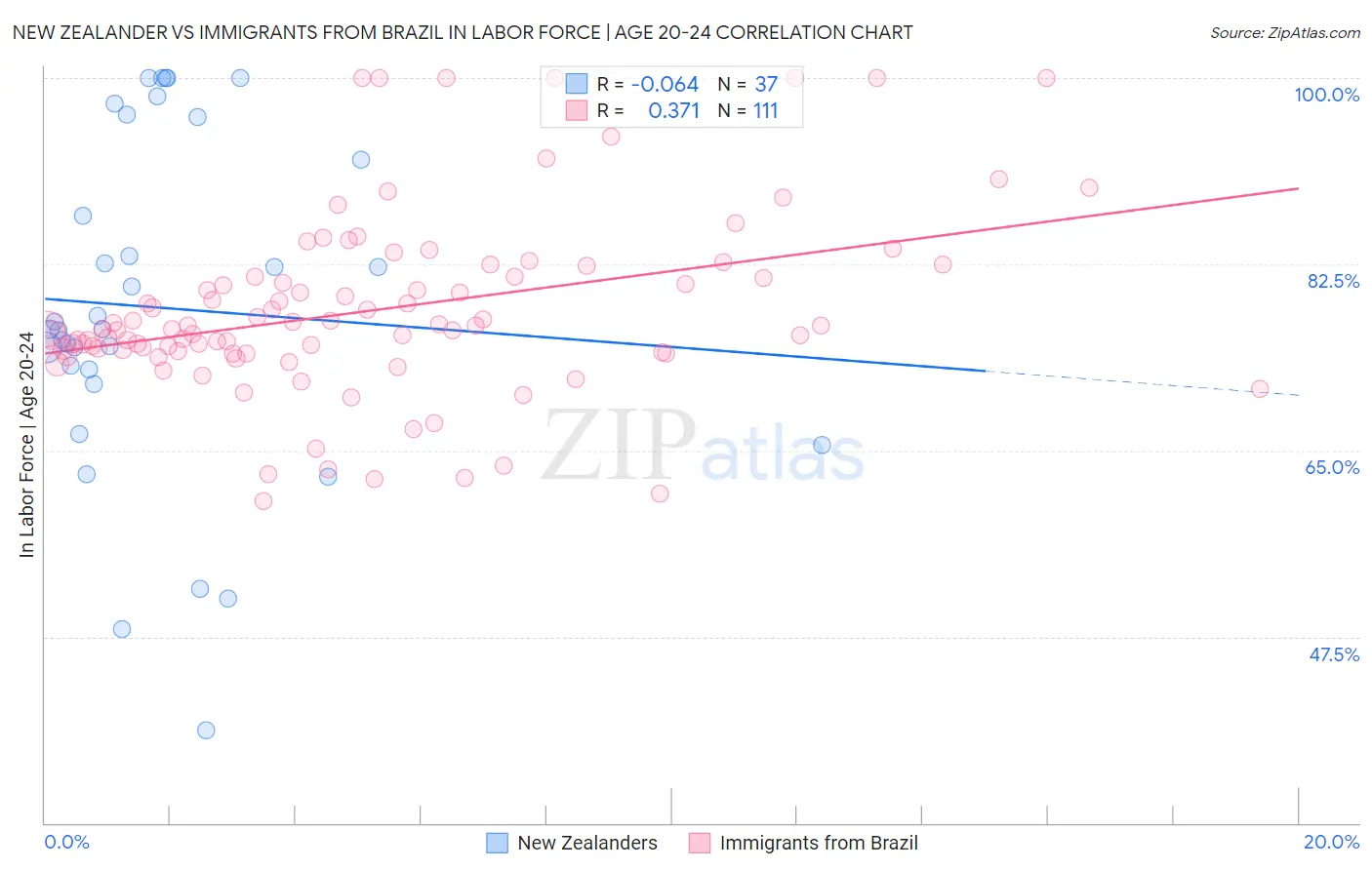 New Zealander vs Immigrants from Brazil In Labor Force | Age 20-24