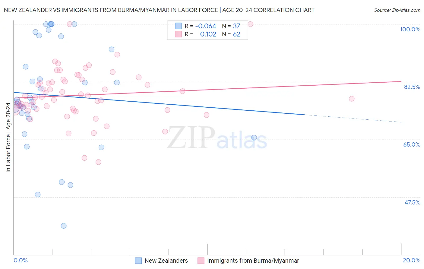 New Zealander vs Immigrants from Burma/Myanmar In Labor Force | Age 20-24