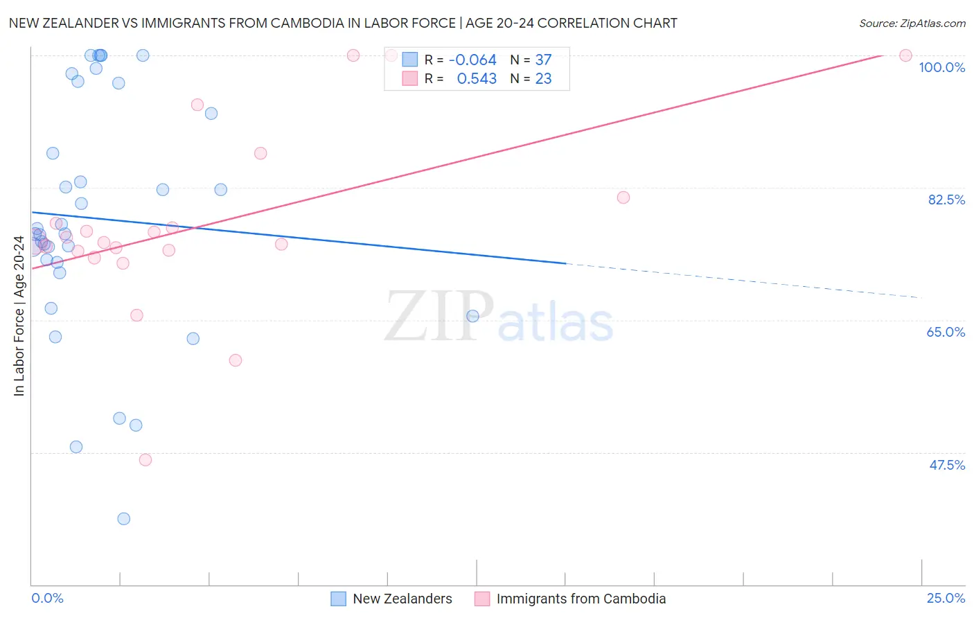 New Zealander vs Immigrants from Cambodia In Labor Force | Age 20-24