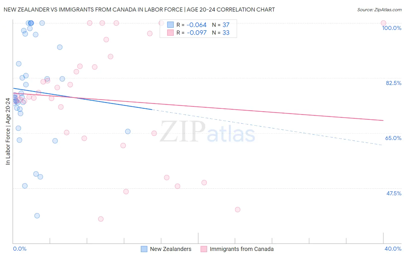 New Zealander vs Immigrants from Canada In Labor Force | Age 20-24