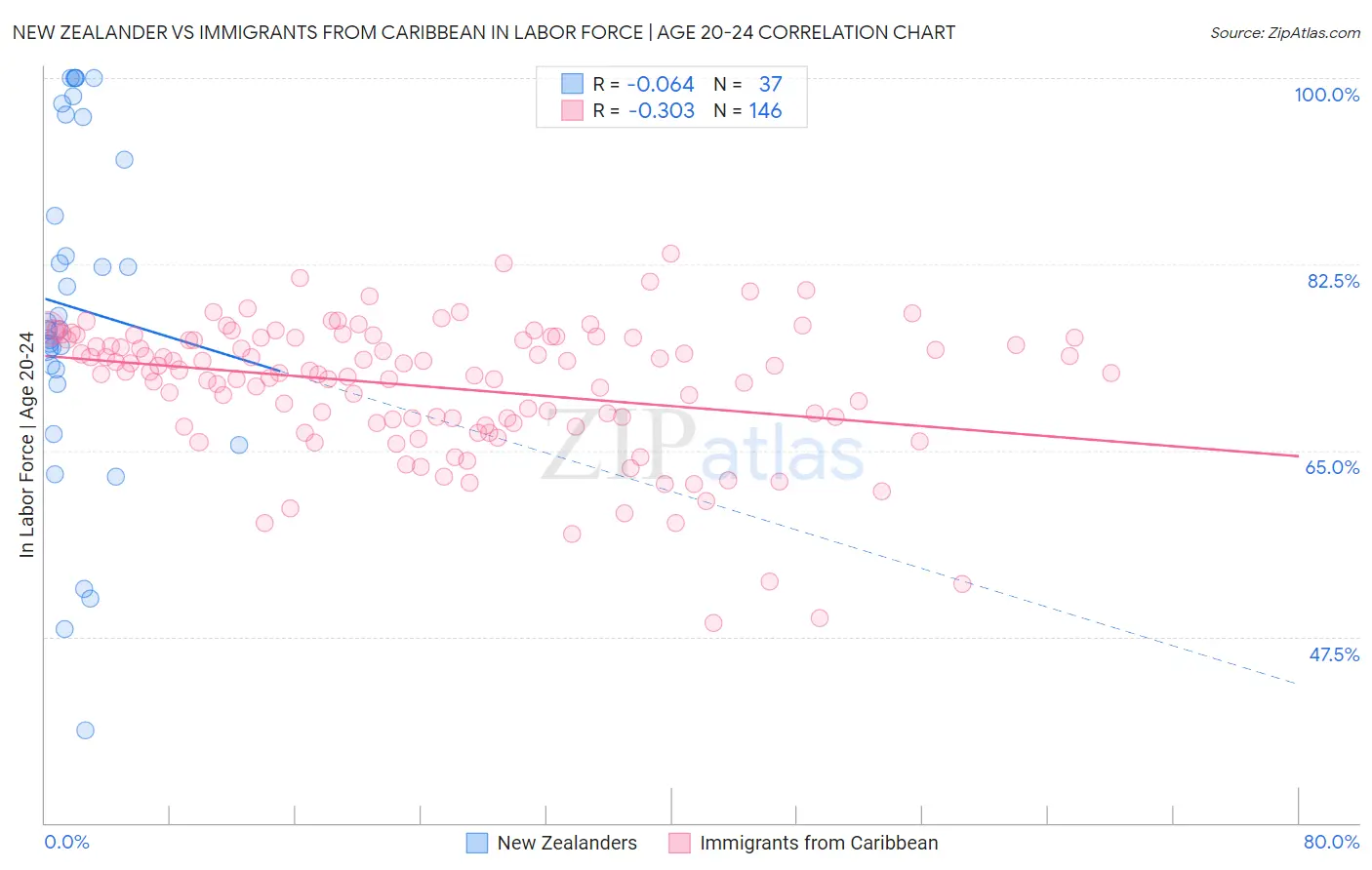 New Zealander vs Immigrants from Caribbean In Labor Force | Age 20-24