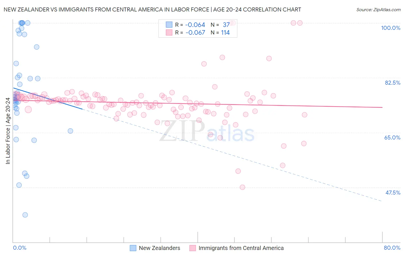 New Zealander vs Immigrants from Central America In Labor Force | Age 20-24