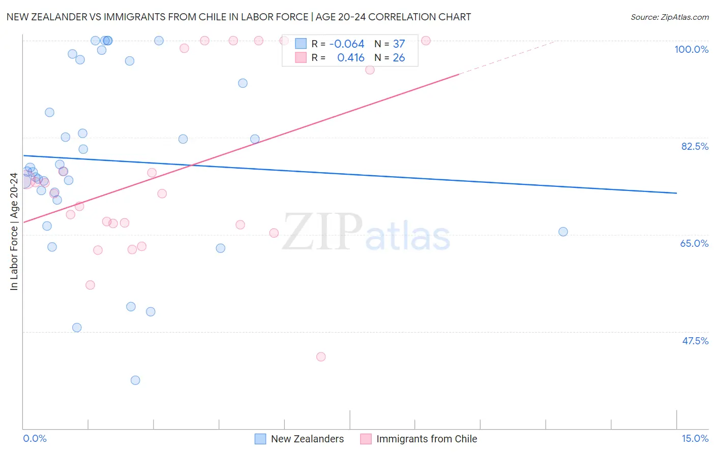 New Zealander vs Immigrants from Chile In Labor Force | Age 20-24