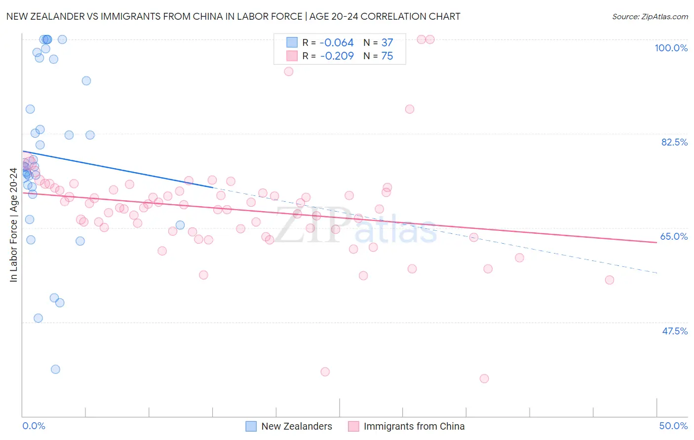 New Zealander vs Immigrants from China In Labor Force | Age 20-24