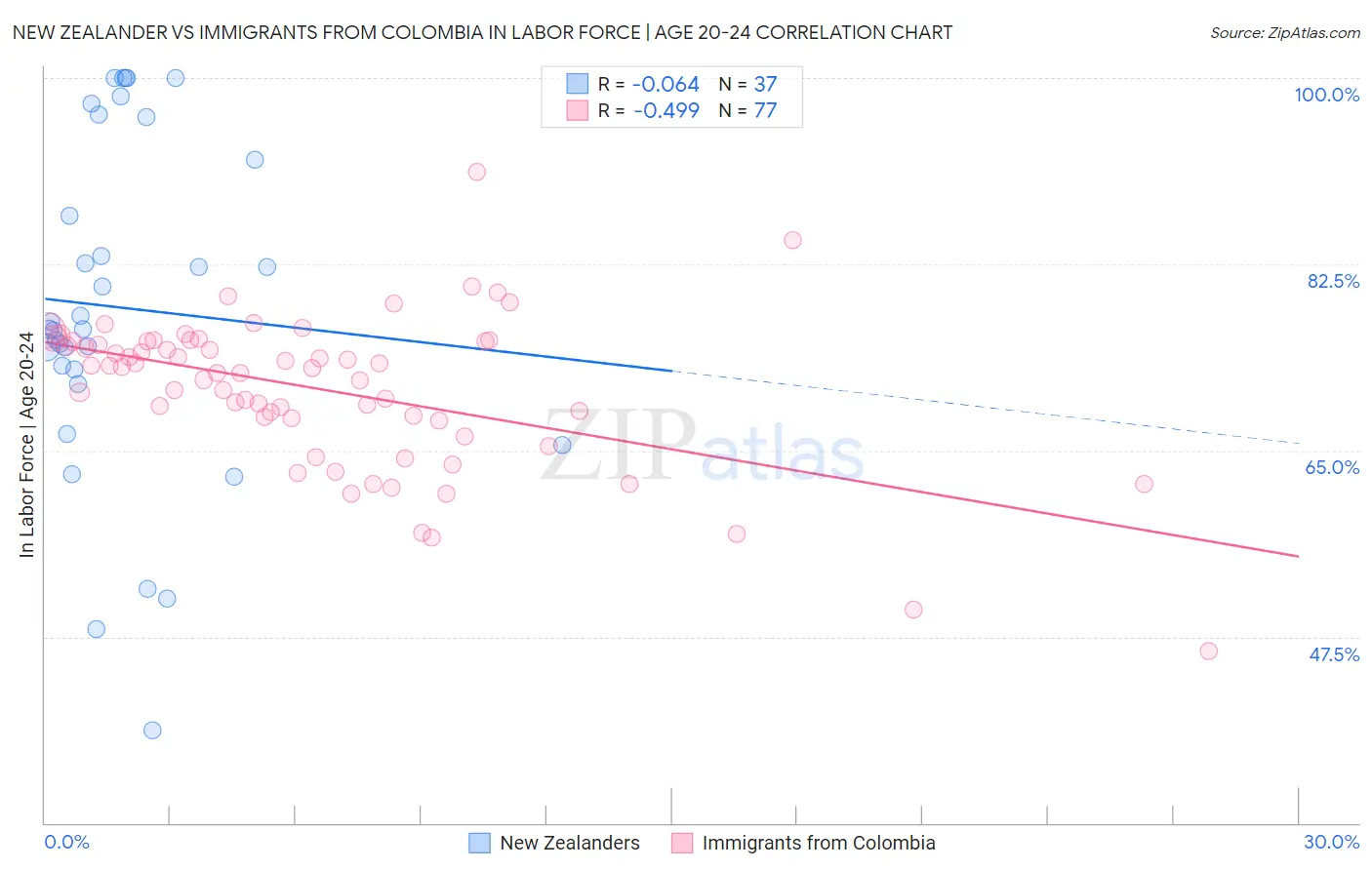 New Zealander vs Immigrants from Colombia In Labor Force | Age 20-24