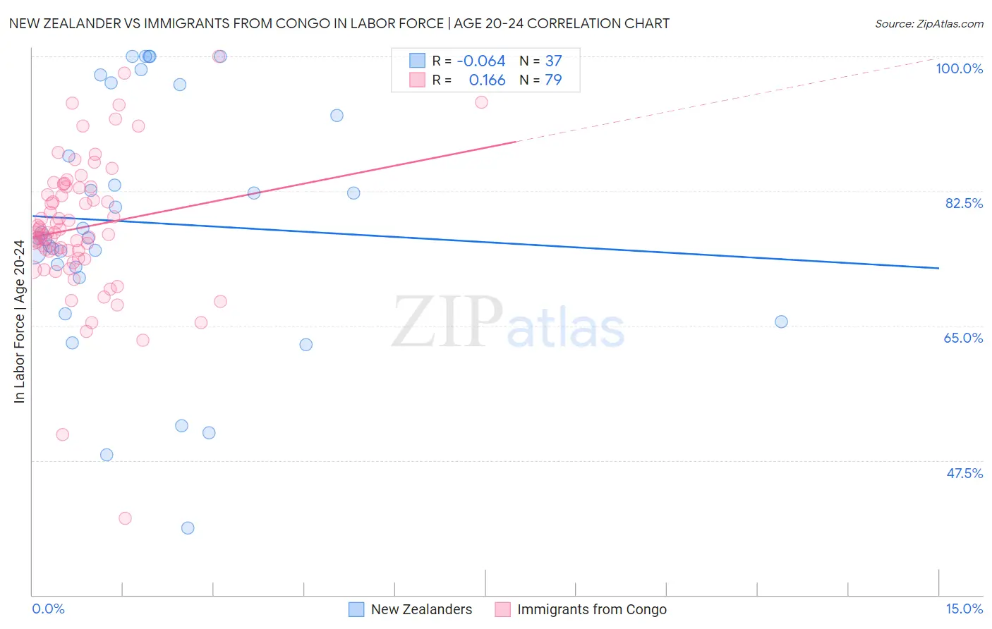 New Zealander vs Immigrants from Congo In Labor Force | Age 20-24