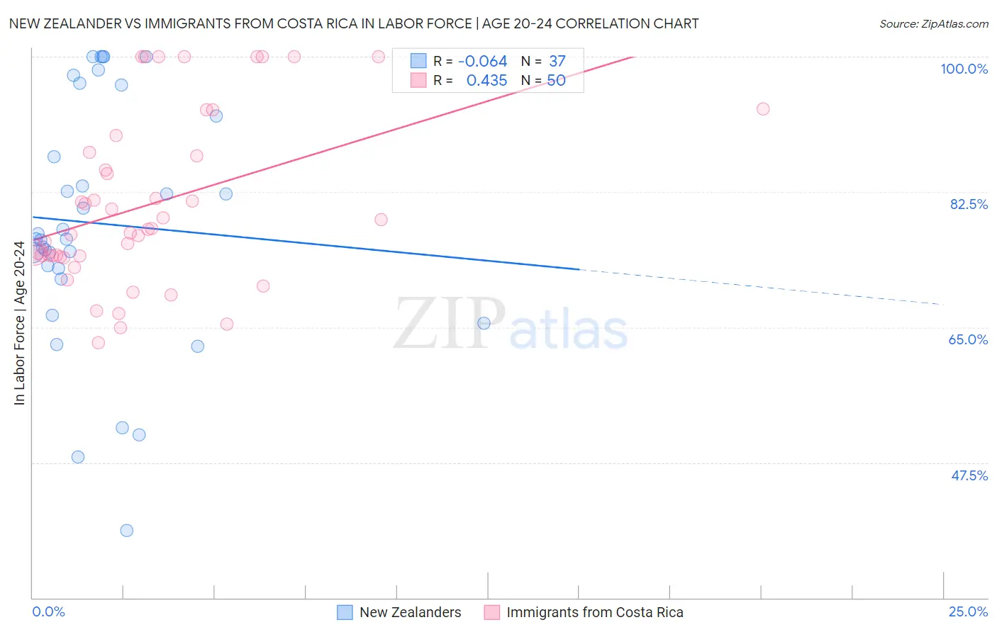 New Zealander vs Immigrants from Costa Rica In Labor Force | Age 20-24