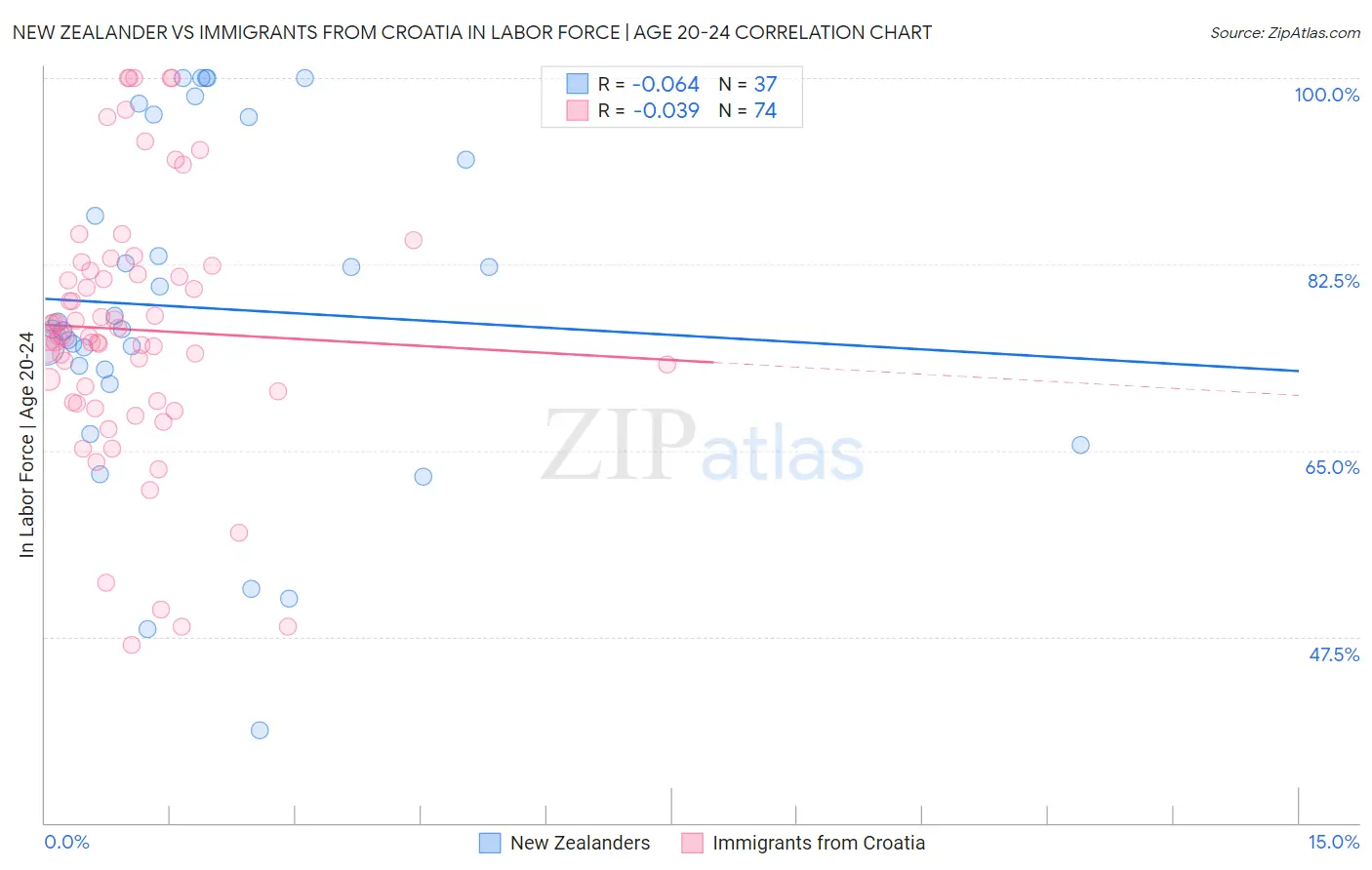 New Zealander vs Immigrants from Croatia In Labor Force | Age 20-24